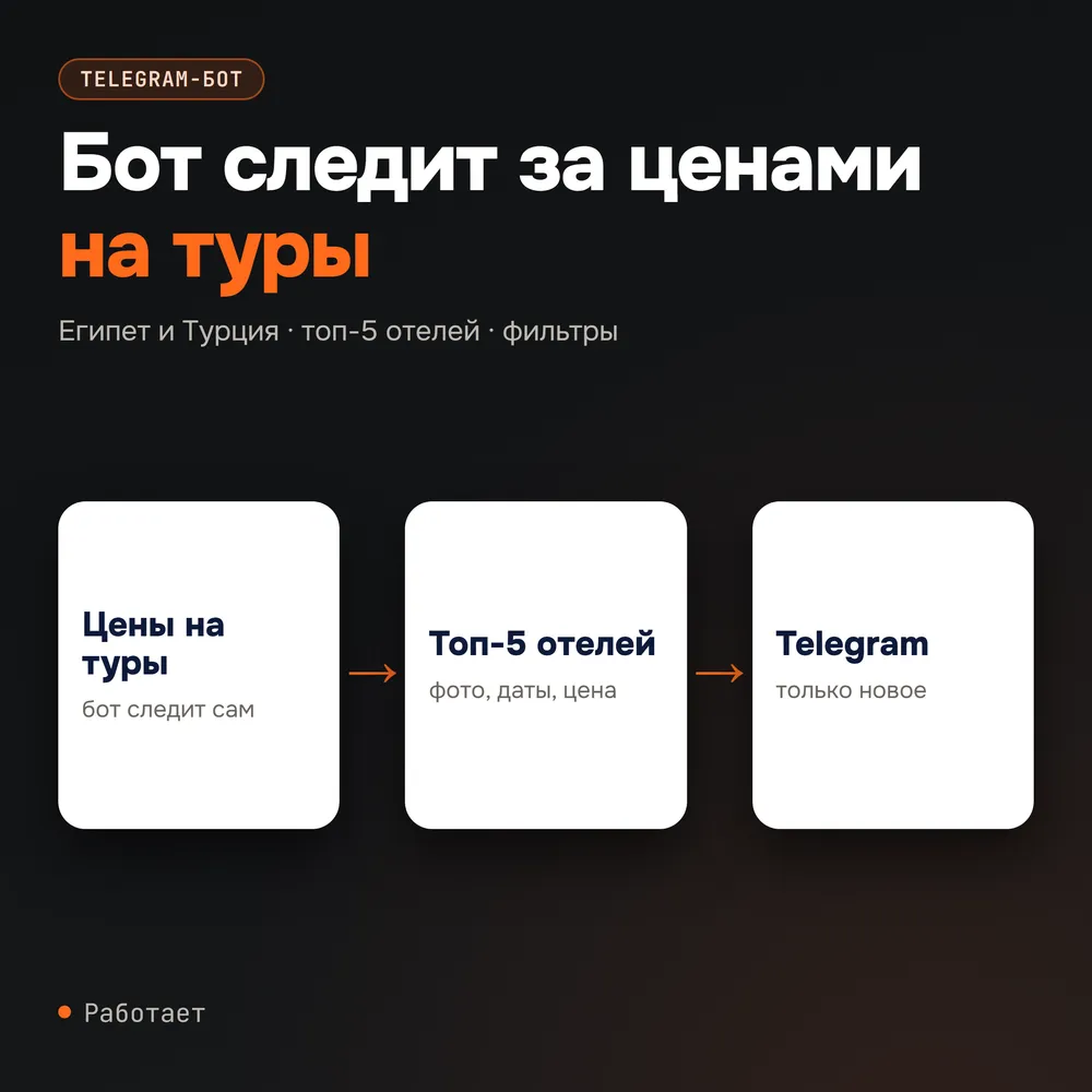 Схема: бот следит за ценами на туры и присылает топ-5 отелей