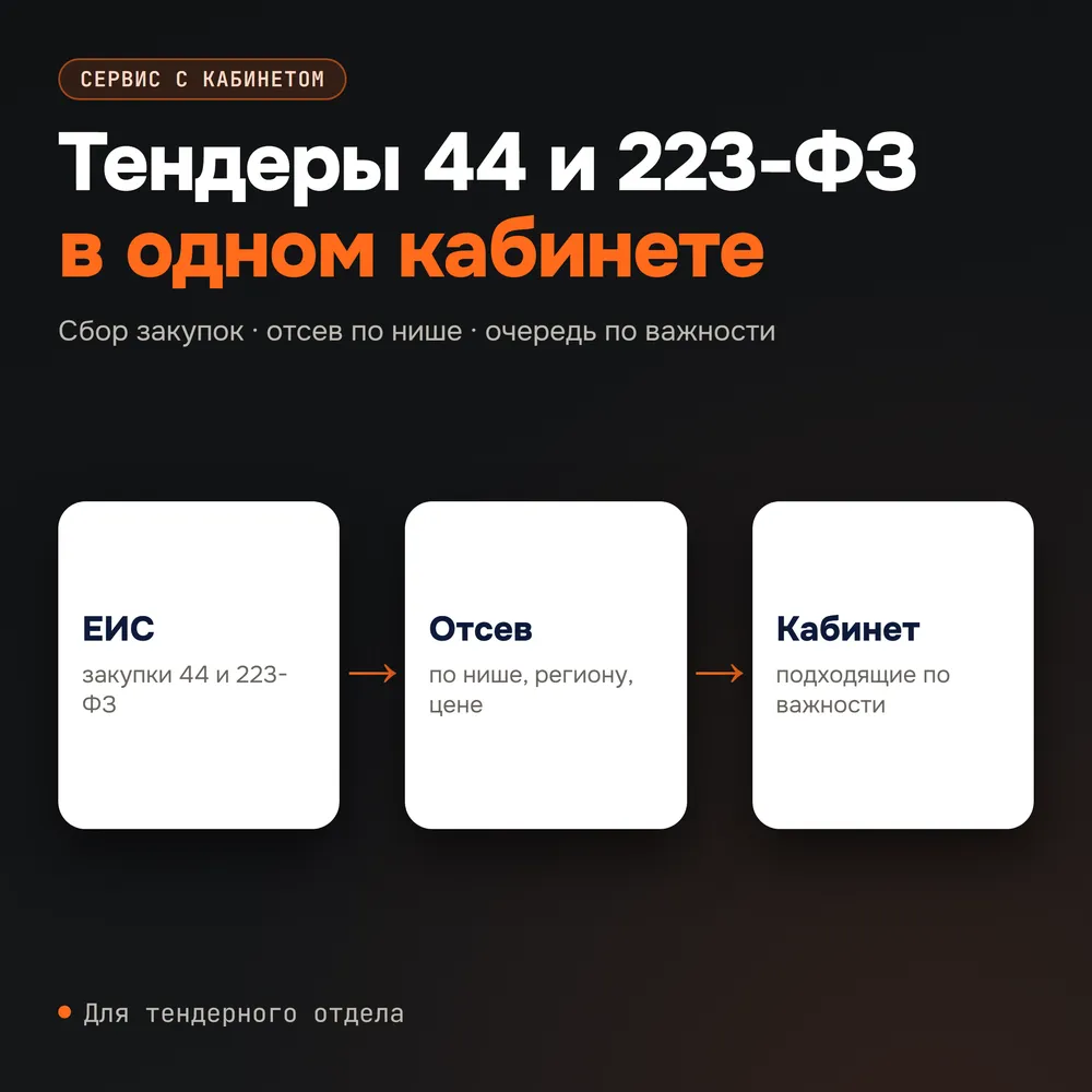 Схема: сбор закупок, отбор по нише, очередь по важности