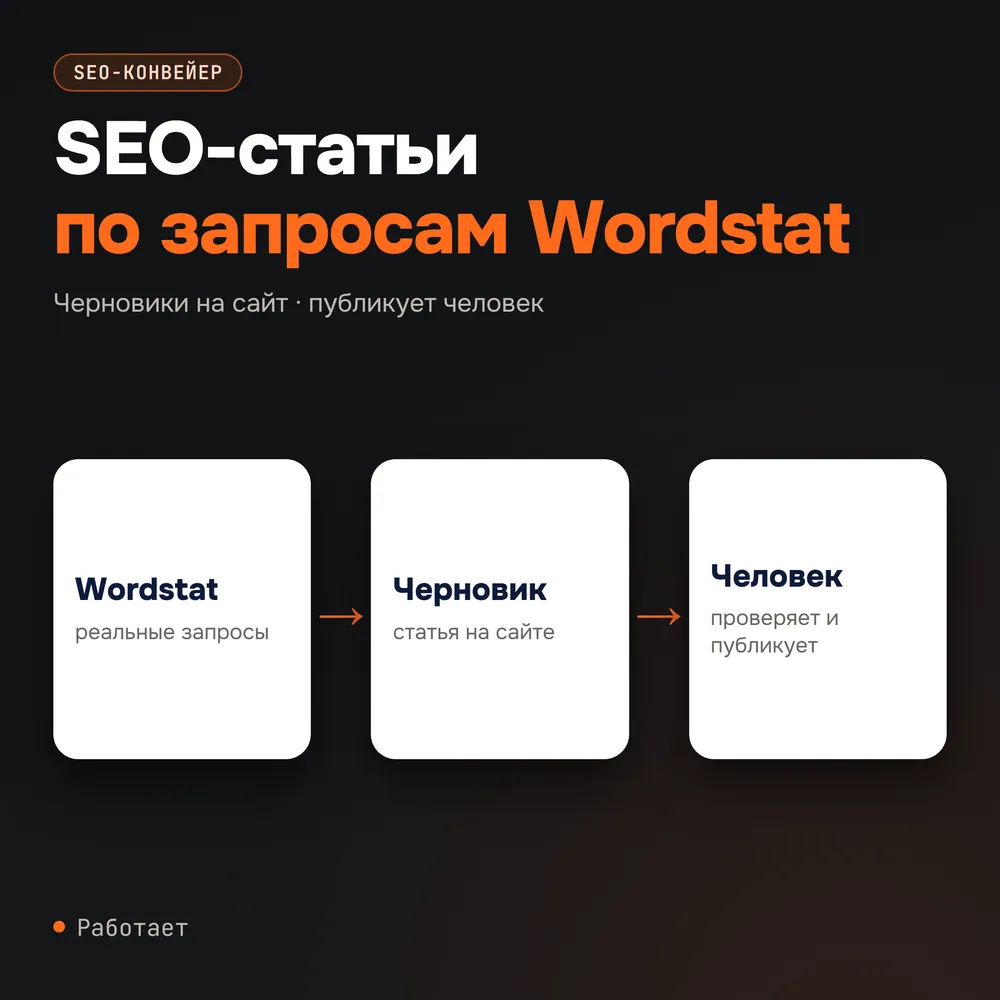 Схема: запросы Wordstat, черновики статей, проверка, публикация